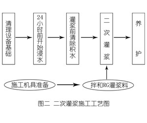 武定灌浆料施工工艺—文字完整版